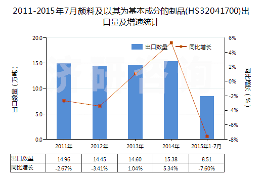 2011-2015年7月顏料及以其為基本成分的制品(HS32041700)出口量及增速統(tǒng)計